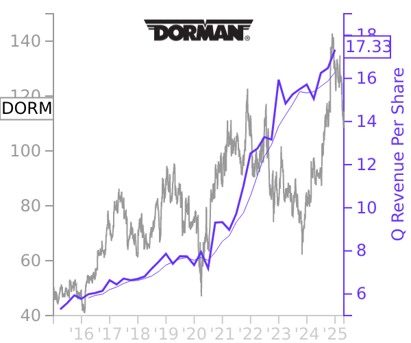 DORM stock chart compared to revenue