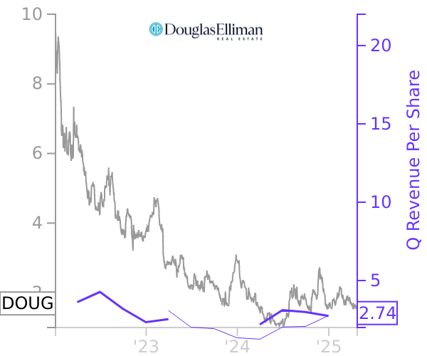 DOUG stock chart compared to revenue