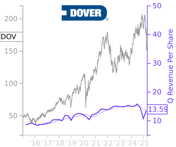 DOV stock chart compared to revenue