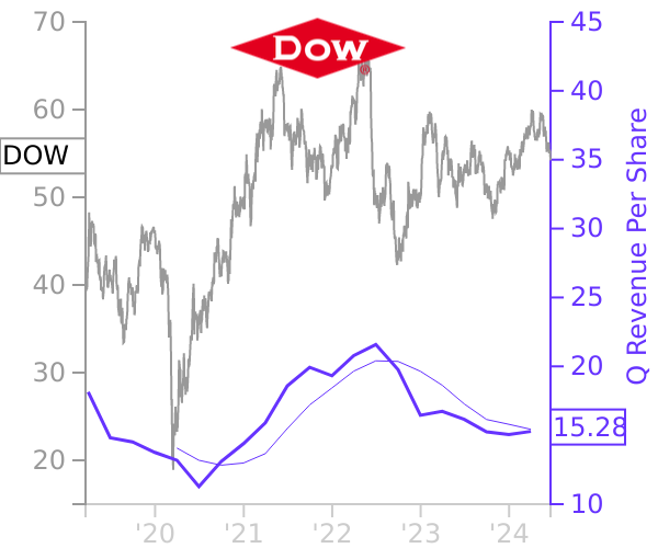 DOW stock chart compared to revenue