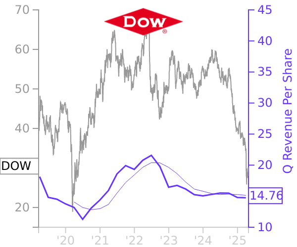 DOW stock chart compared to revenue