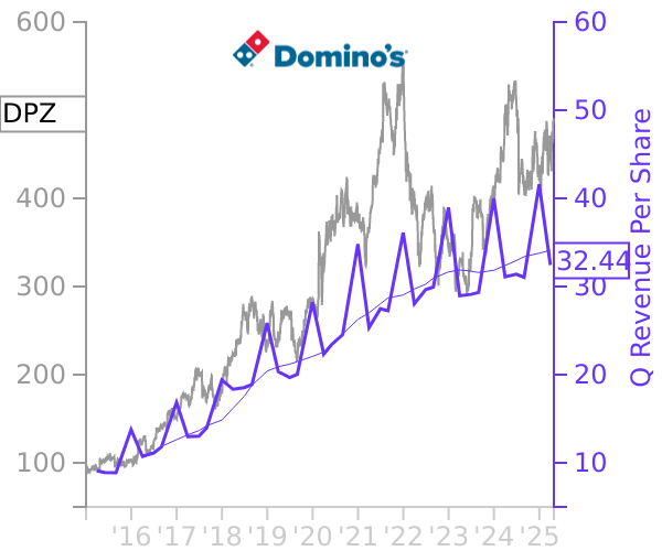 DPZ stock chart compared to revenue