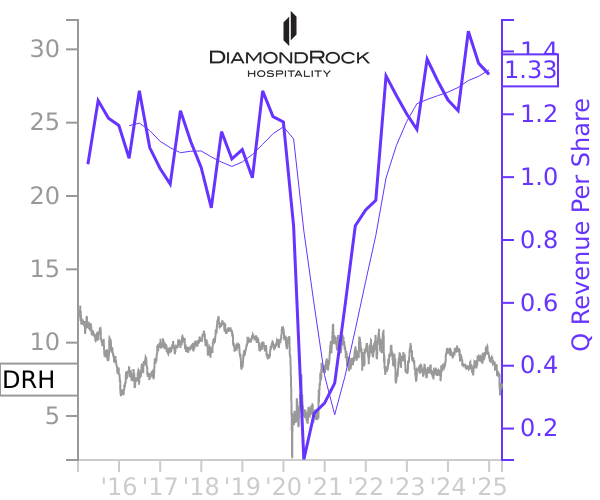 DRH stock chart compared to revenue