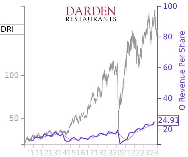 DRI stock chart compared to revenue