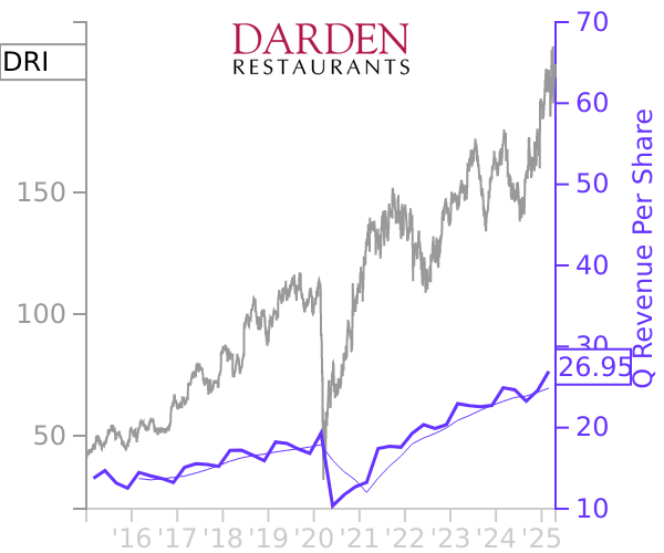 DRI stock chart compared to revenue