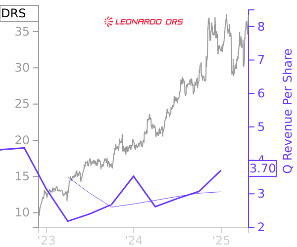 DRS stock chart compared to revenue