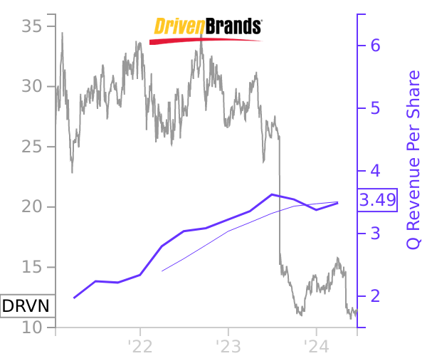 DRVN stock chart compared to revenue