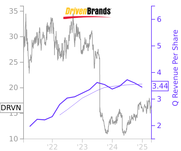 DRVN stock chart compared to revenue