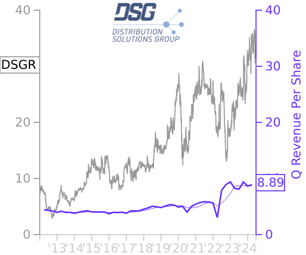 DSGR stock chart compared to revenue