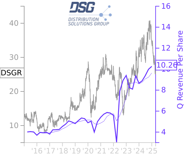 DSGR stock chart compared to revenue