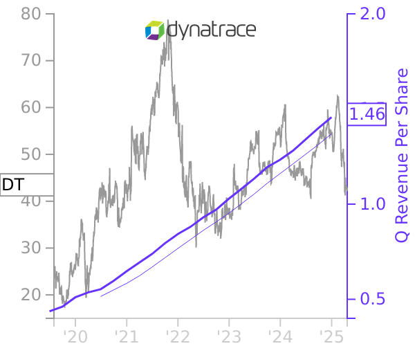 DT stock chart compared to revenue