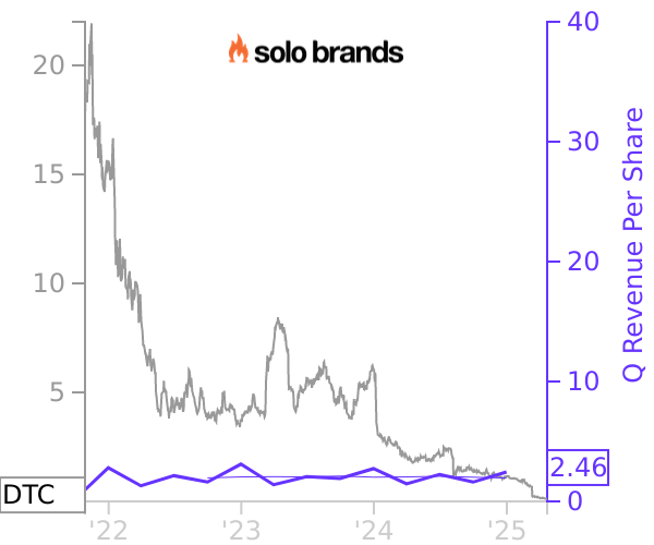 DTC stock chart compared to revenue