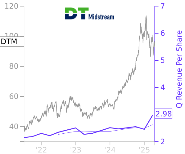 DTM stock chart compared to revenue