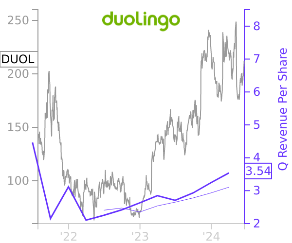 DUOL stock chart compared to revenue