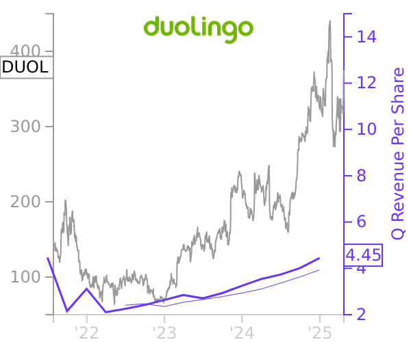 DUOL stock chart compared to revenue