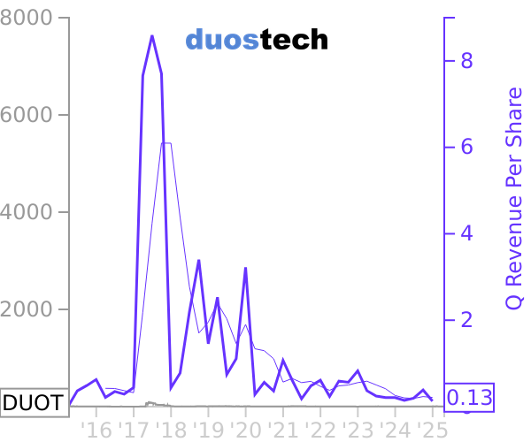 DUOT stock chart compared to revenue