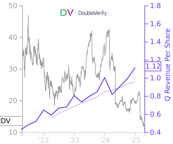 DV stock chart compared to revenue