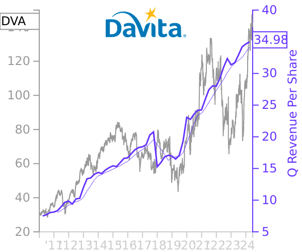 DVA stock chart compared to revenue