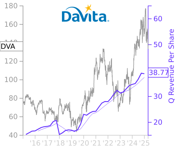 DVA stock chart compared to revenue