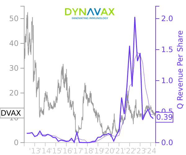 DVAX stock chart compared to revenue