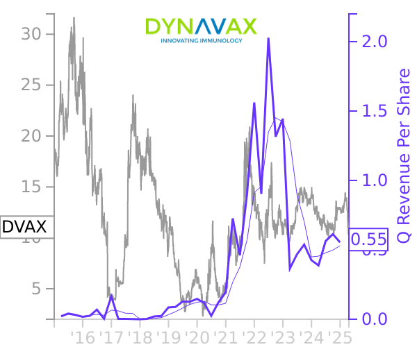 DVAX stock chart compared to revenue