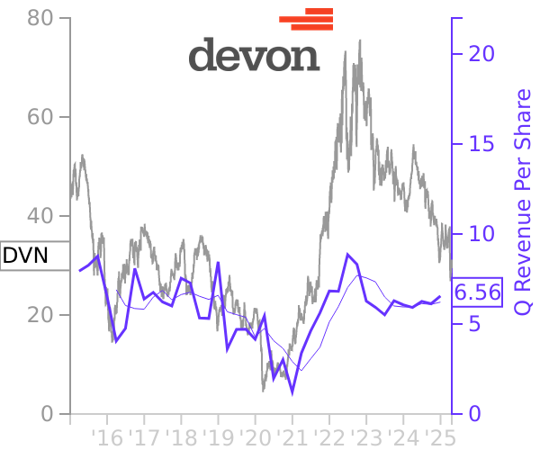 DVN stock chart compared to revenue