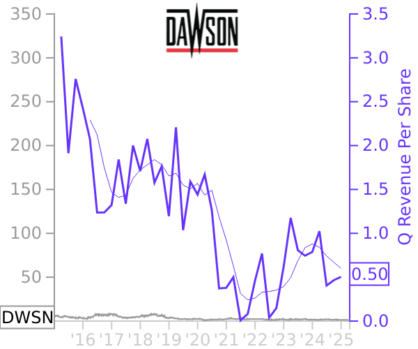 DWSN stock chart compared to revenue