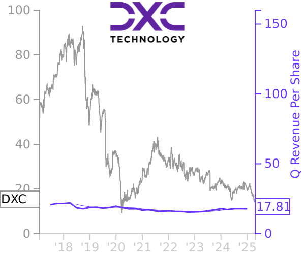 DXC stock chart compared to revenue