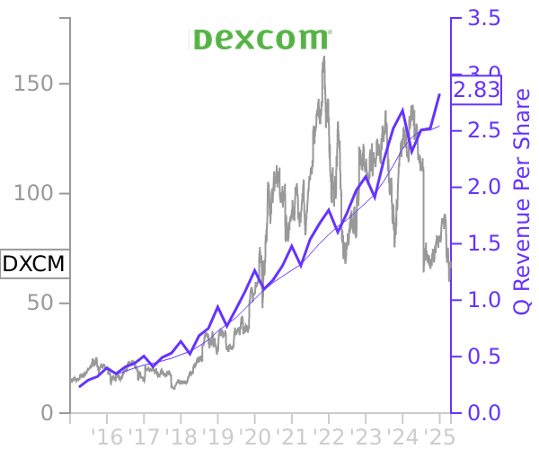 DXCM stock chart compared to revenue