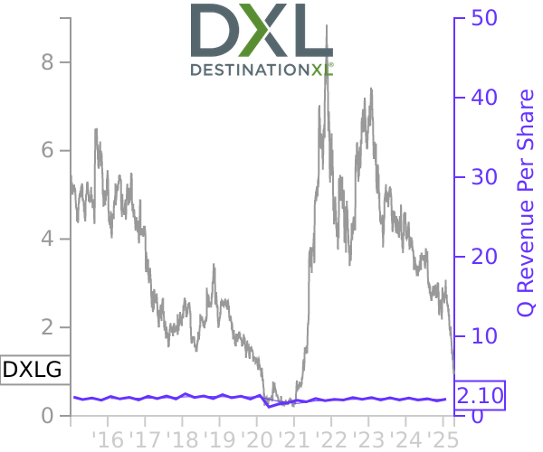 DXLG stock chart compared to revenue