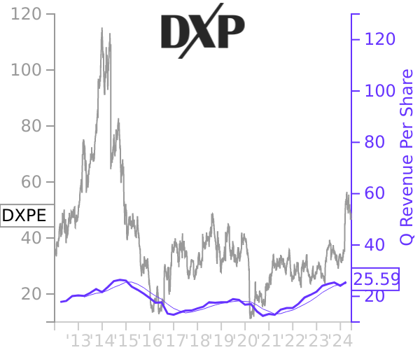 DXPE stock chart compared to revenue