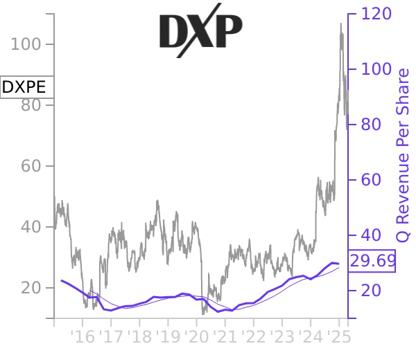 DXPE stock chart compared to revenue