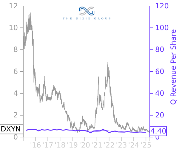 DXYN stock chart compared to revenue