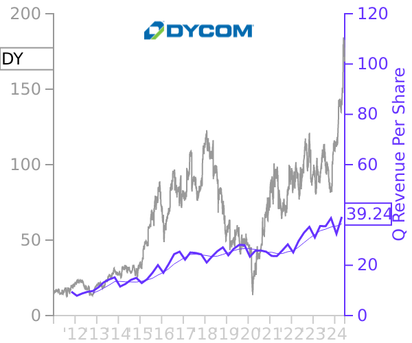 DY stock chart compared to revenue