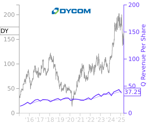 DY stock chart compared to revenue