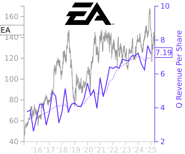 EA stock chart compared to revenue