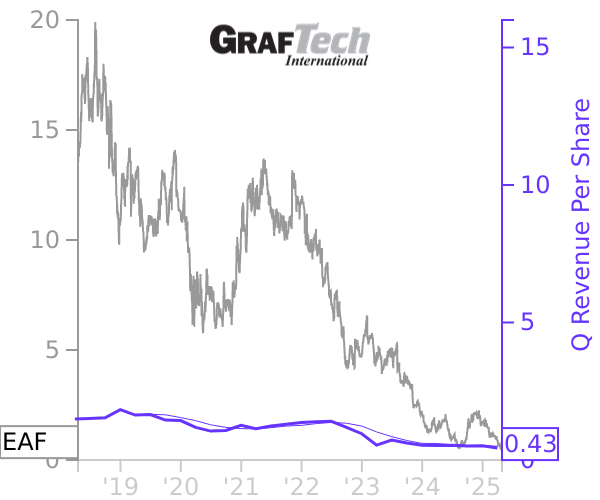 EAF stock chart compared to revenue