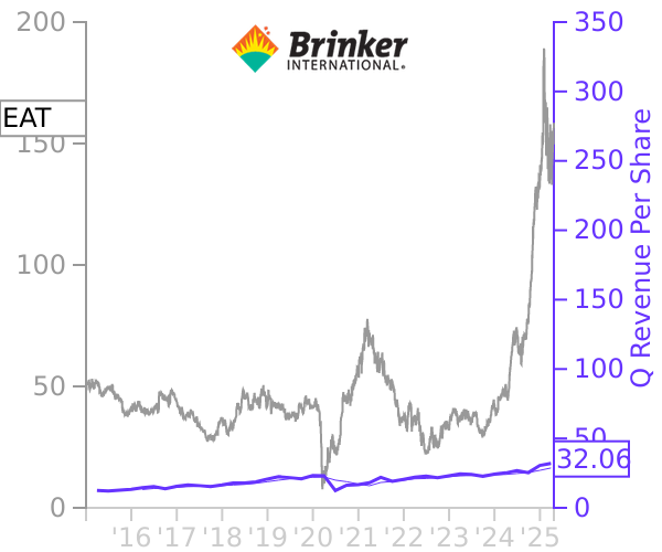 EAT stock chart compared to revenue