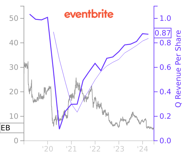EB stock chart compared to revenue
