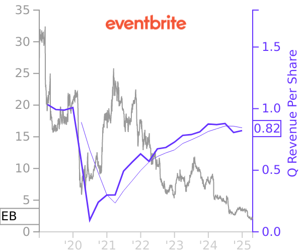 EB stock chart compared to revenue