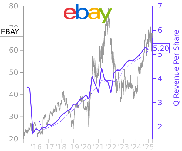 EBAY stock chart compared to revenue