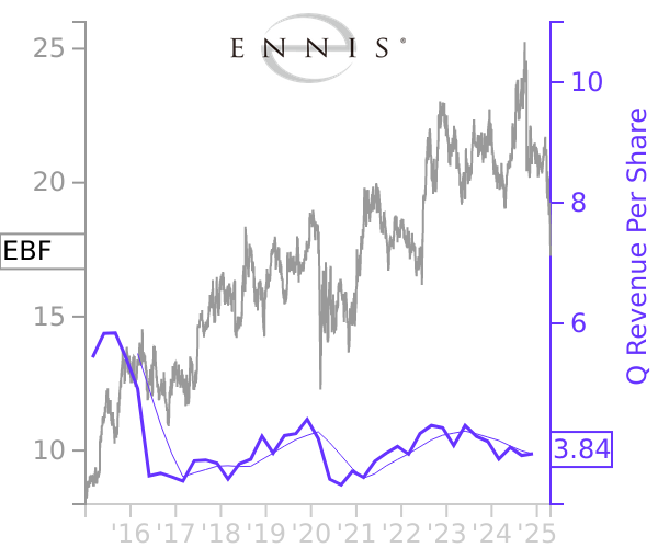 EBF stock chart compared to revenue