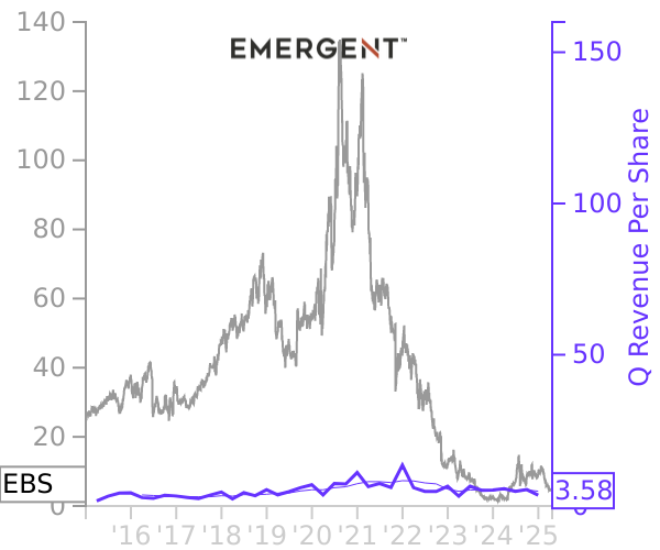 EBS stock chart compared to revenue