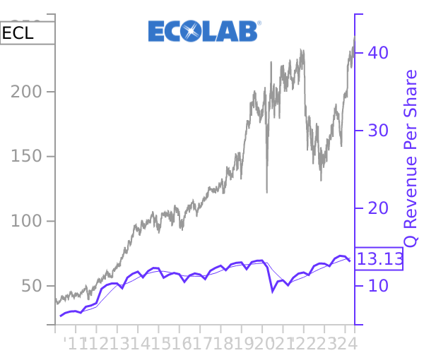 ECL stock chart compared to revenue