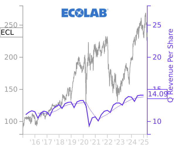 ECL stock chart compared to revenue