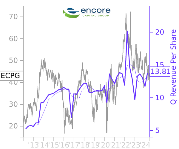 ECPG stock chart compared to revenue