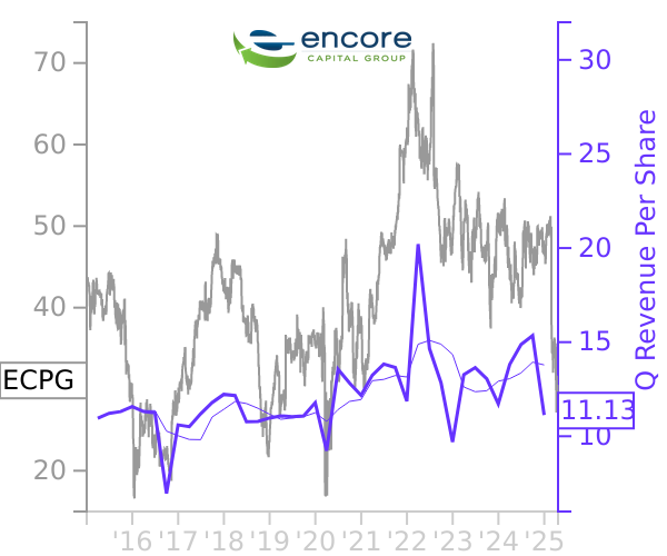 ECPG stock chart compared to revenue