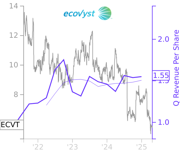 ECVT stock chart compared to revenue