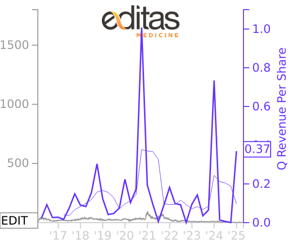 EDIT stock chart compared to revenue