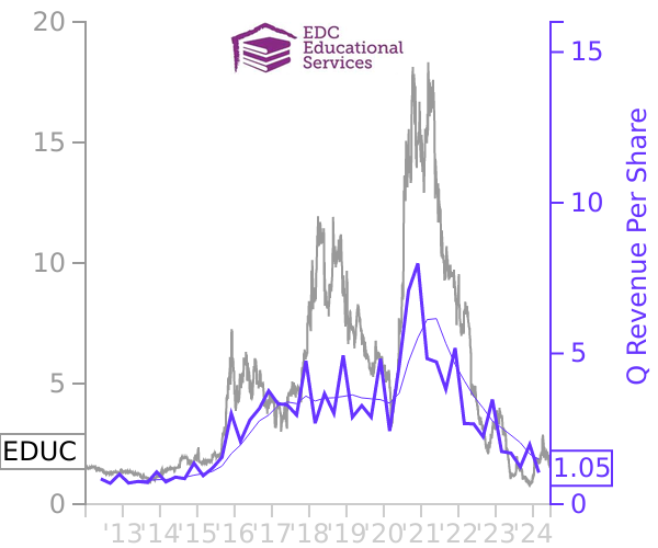 EDUC stock chart compared to revenue